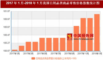 2018年1月日用品類商品零售價格同比上漲 分析與展望
